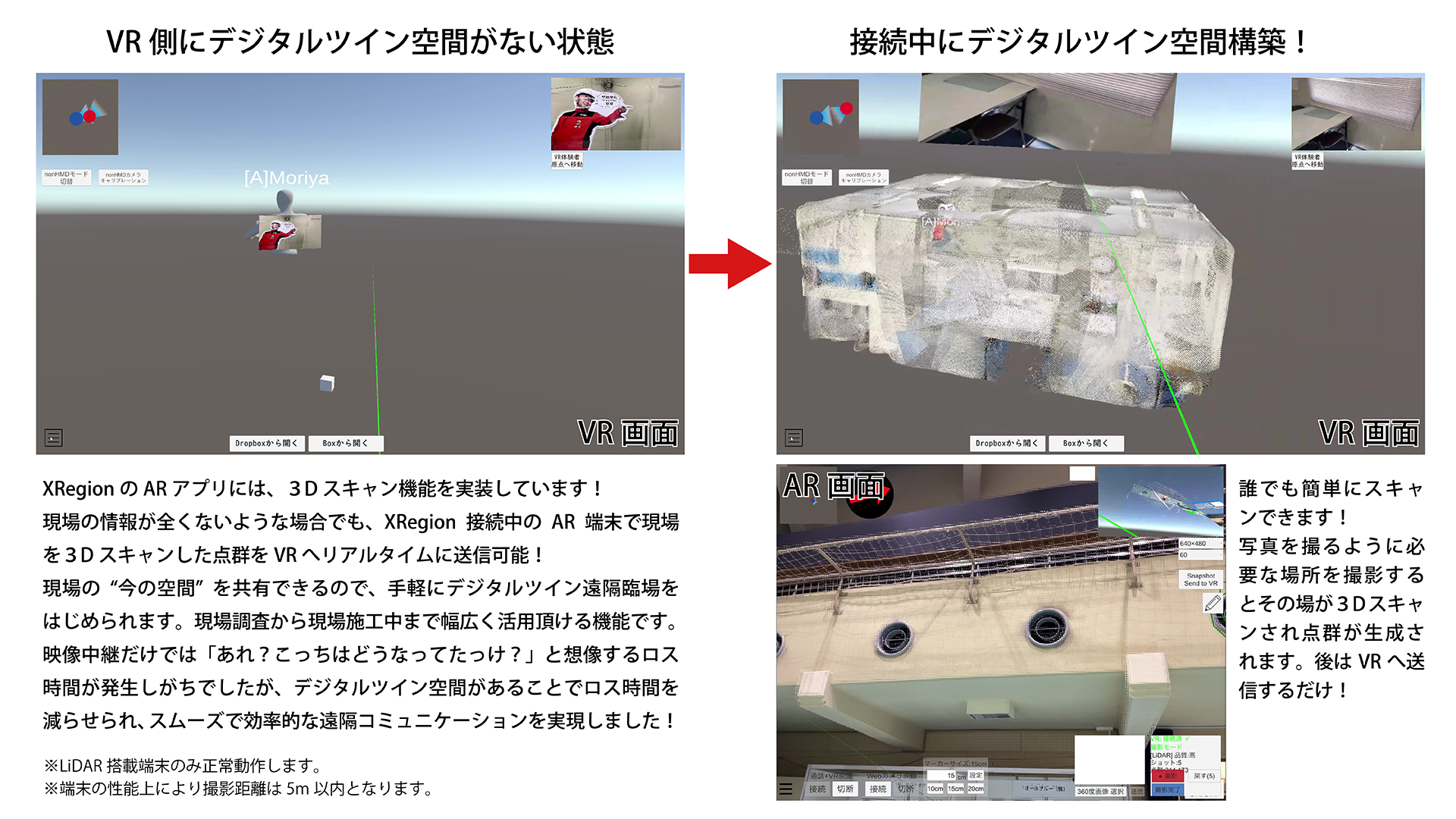 3Dスキャン送信 — AR端末で現場を3Dスキャンした点群をVRへリアルタイム送信し、接続中にデジタルツイン空間を構築する流れ