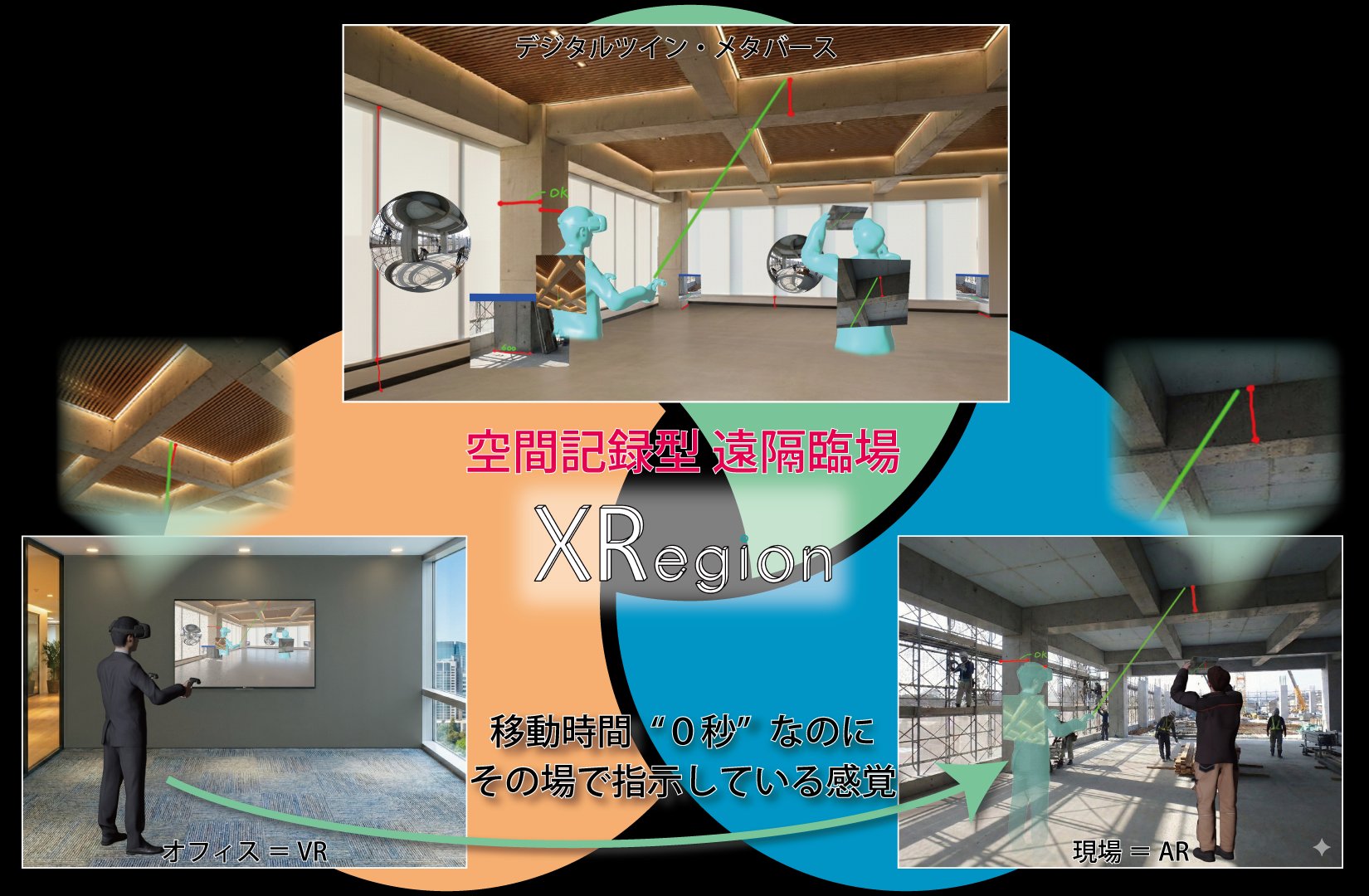 XRegion — 空間記録型 遠隔臨場システム概念図